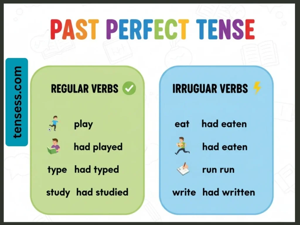 Formation of the Past Perfect Tense