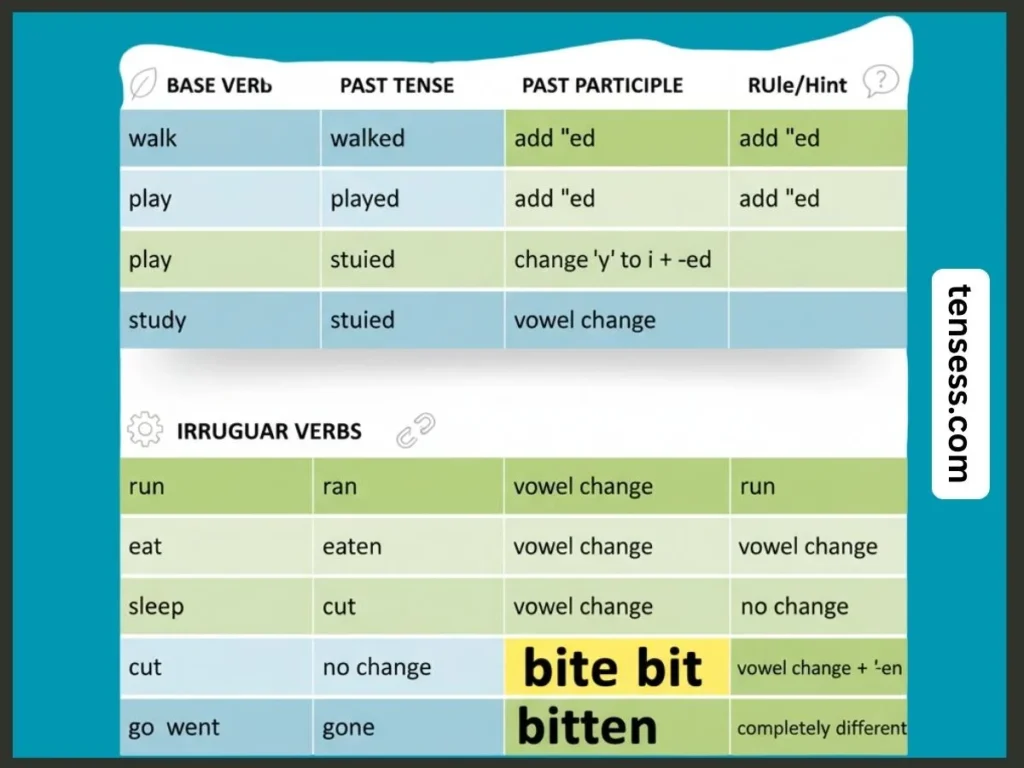 Formation of the Past Tense of Bite