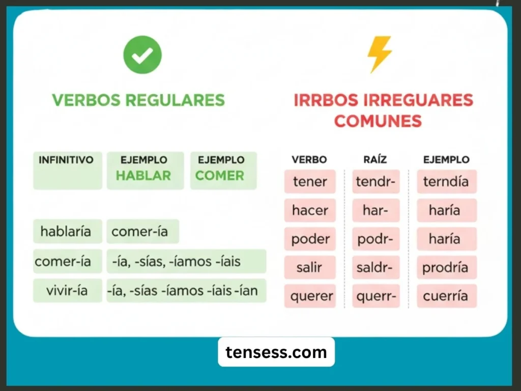 Formation of the Spanish Conditional Tense