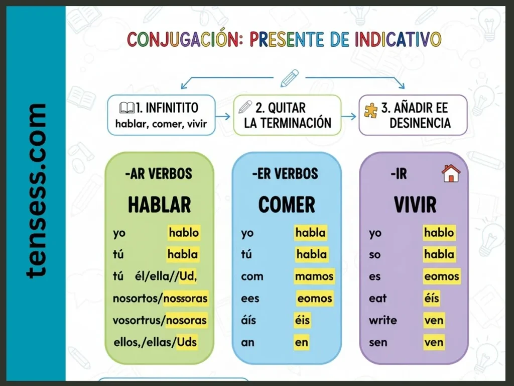 Formation of the Spanish Present Tense
