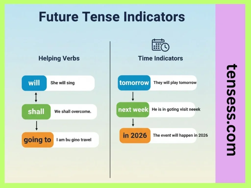 How to Recognize the Future Tense?