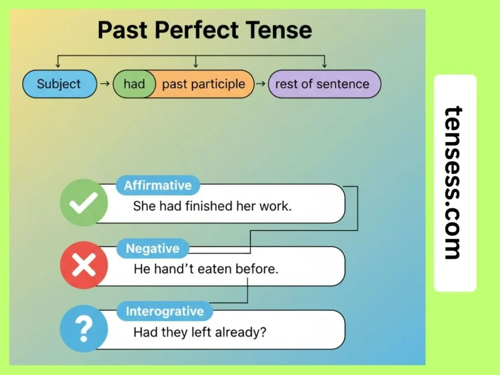 How to Recognize the Past Perfect Tense?