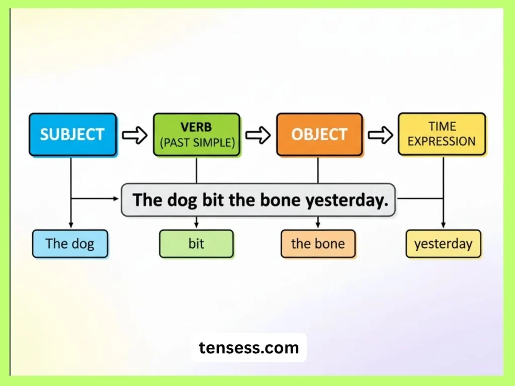 How to Recognize the Past Tense of Bite?