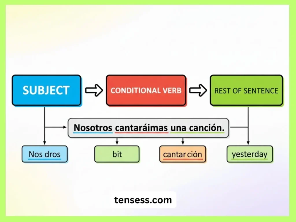How to Recognize the Spanish Conditional Tense?