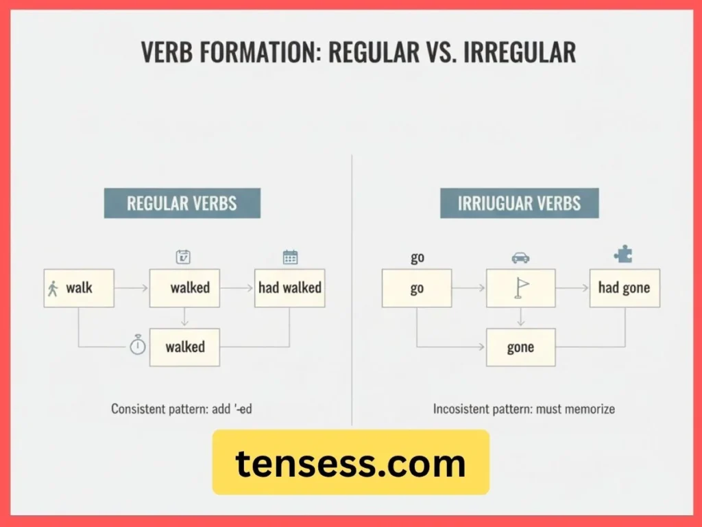Structure of a Past Perfect Sentence