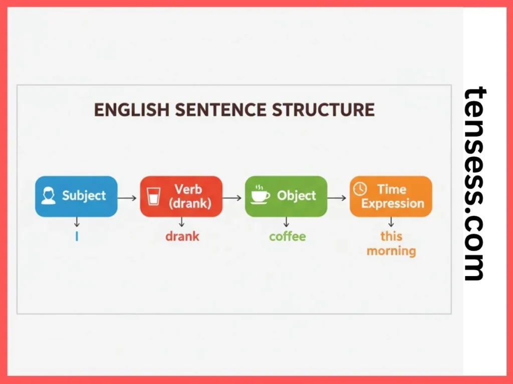 Structure of a Sentence