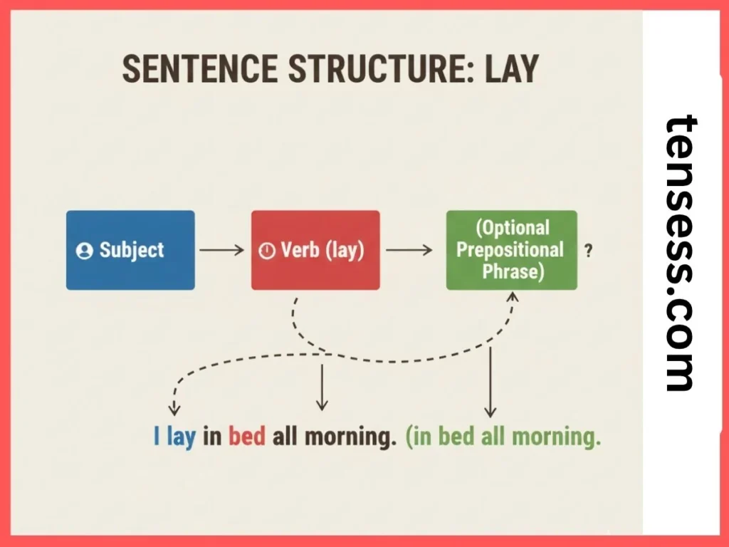 Structure of a Sentence