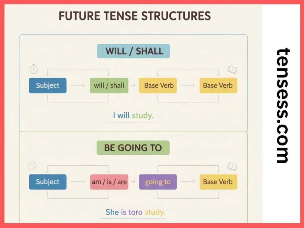 Structure of a Sentence in Future Tense