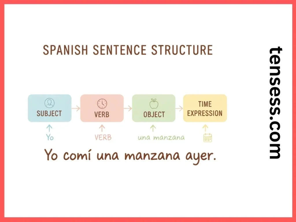 Structure of a Sentence in the Preterite Tense