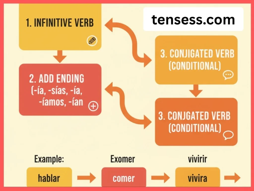 Structure of a Sentence in the Spanish Conditional Tense