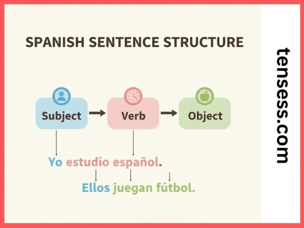 Structure of a Sentence in the Spanish Present Tense