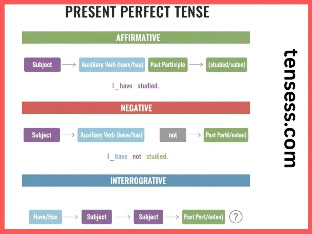 Structure of Sentence