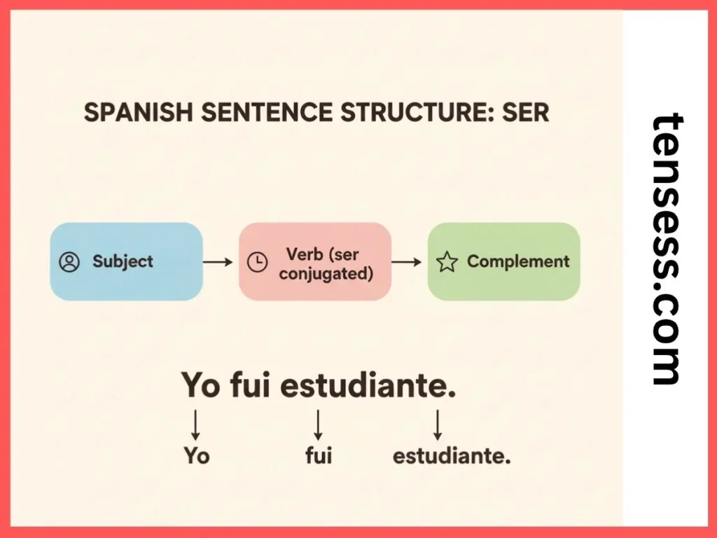Structure of Sentence