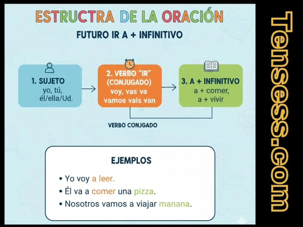 Structure of Sentence