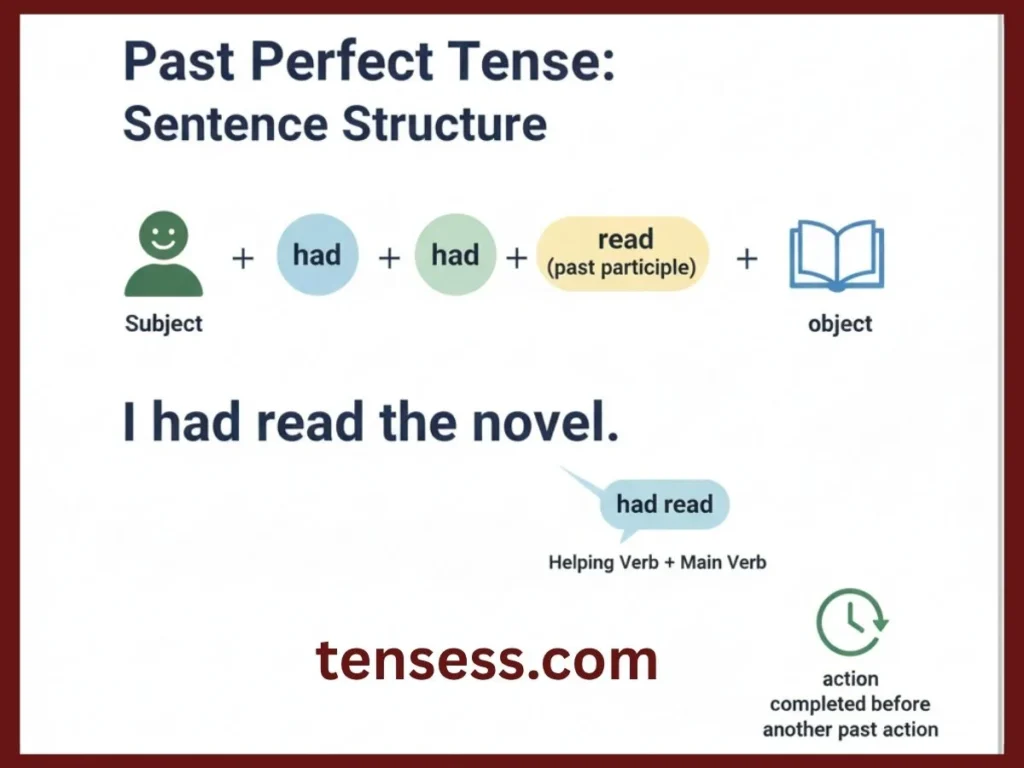 Structure of Sentence: Past Perfect Tense
