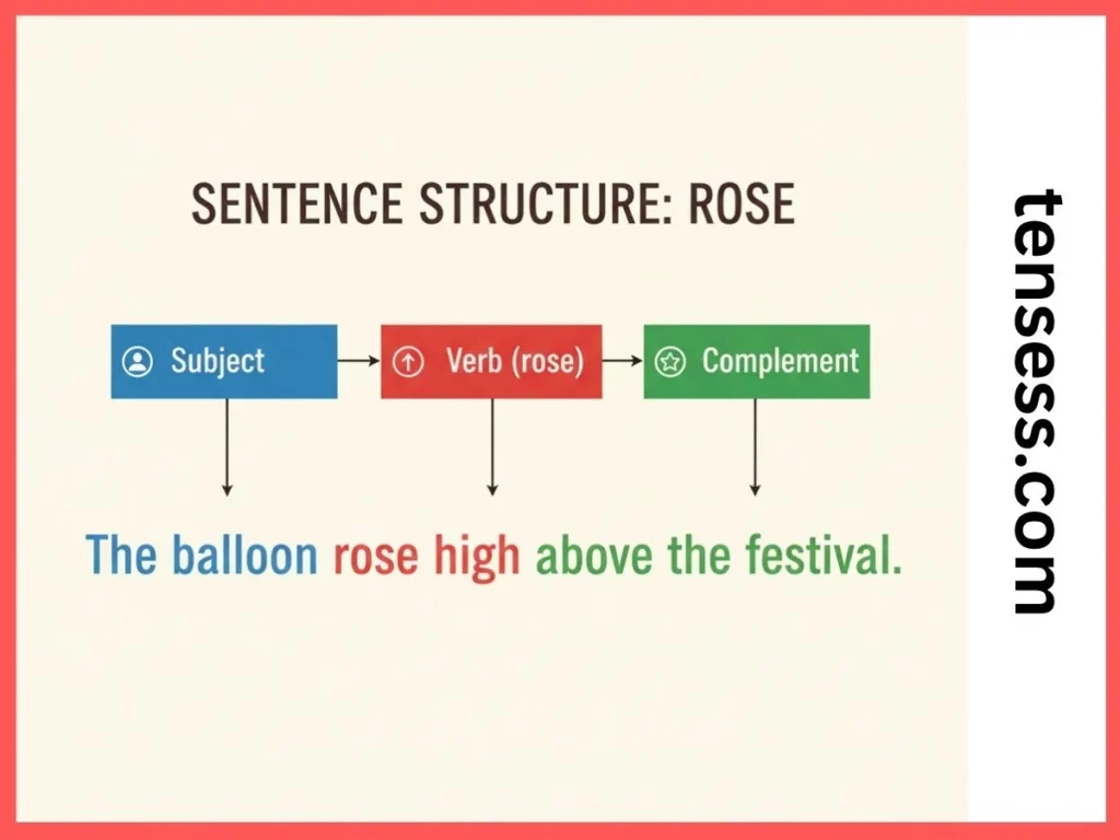 Structure of Sentences