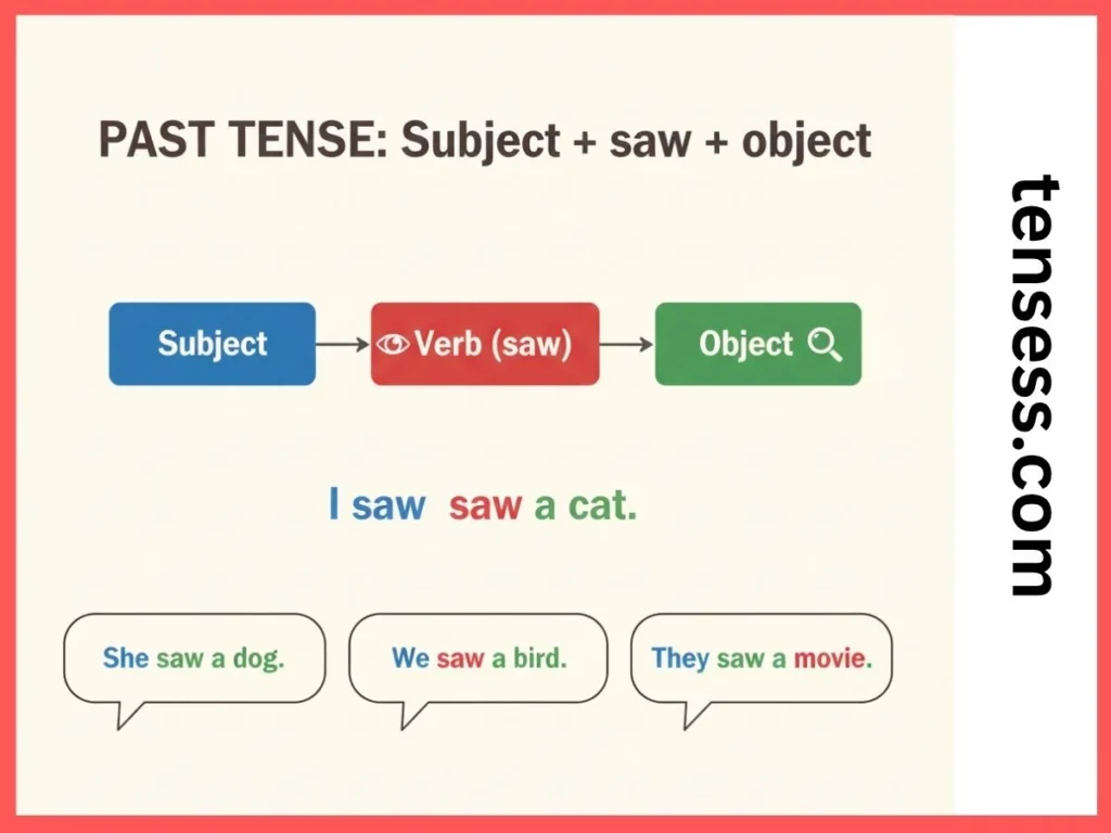 Structure of Sentences