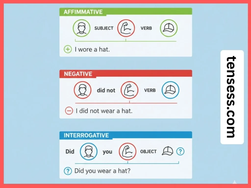 Structure of Sentences in the Past Tense of Wear