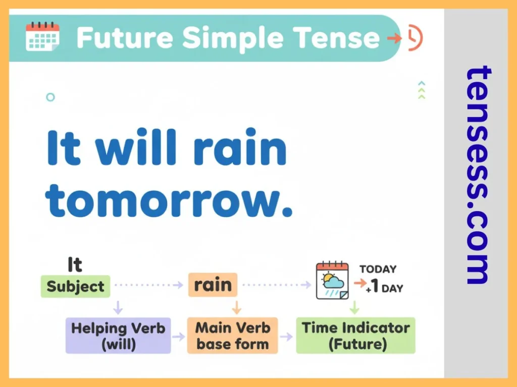 What Is the Future Tense?