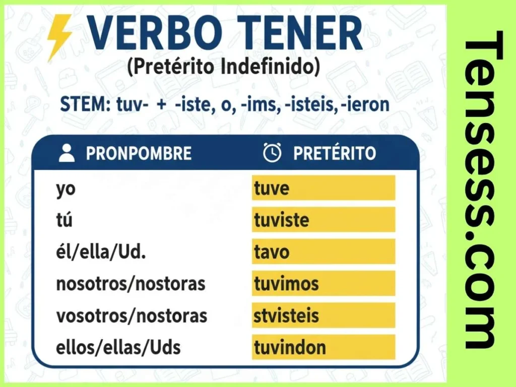 Formation of Tener Past Tense