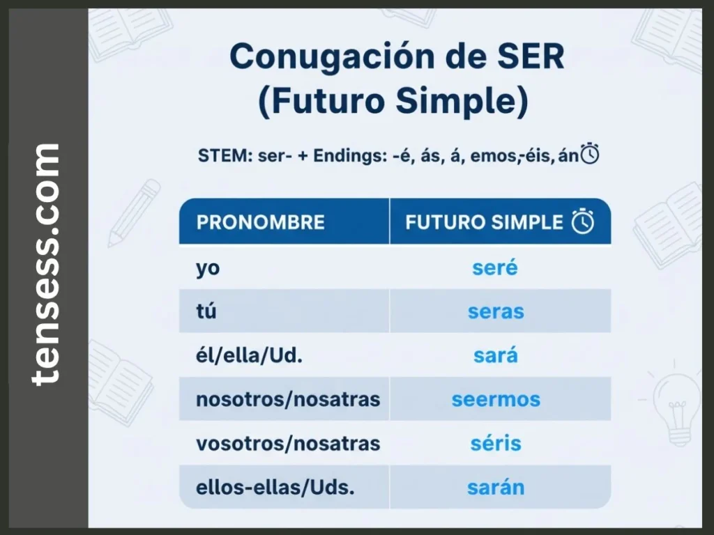 Formation of Sentences of Ser Future Tense
