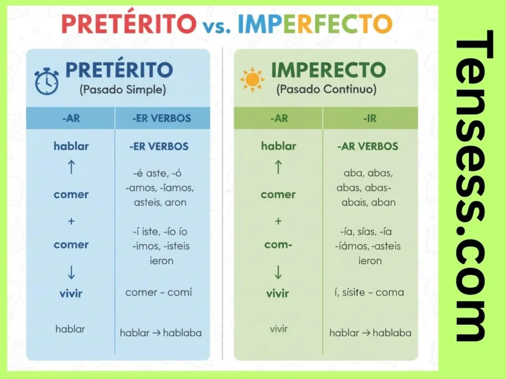Formation of the Past Tense