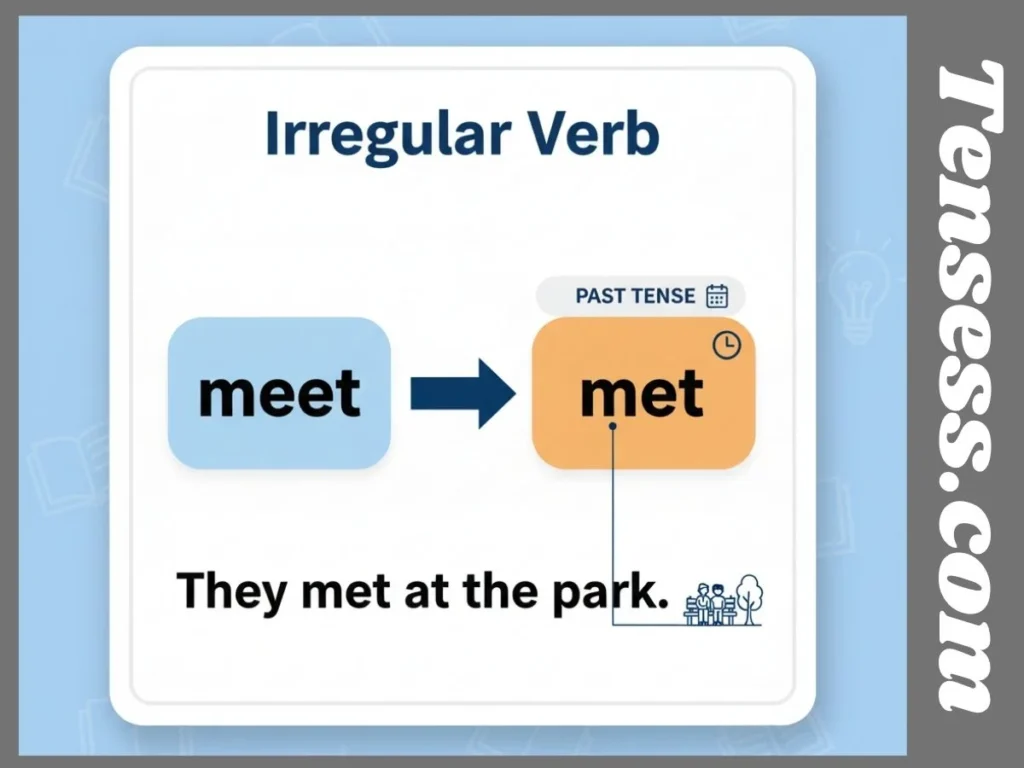 Formation of the Past Tense of Meet