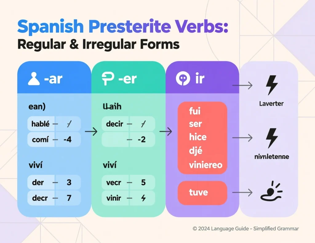 Formation of the Preterite Tense