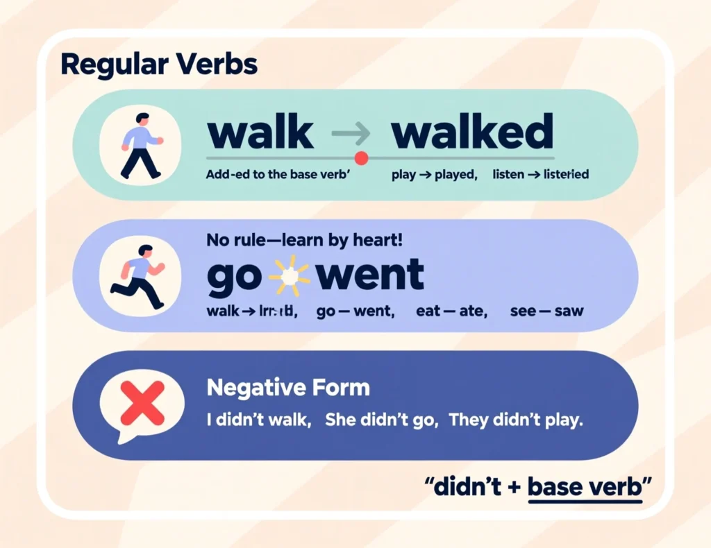 Formation of the Simple Past Tense