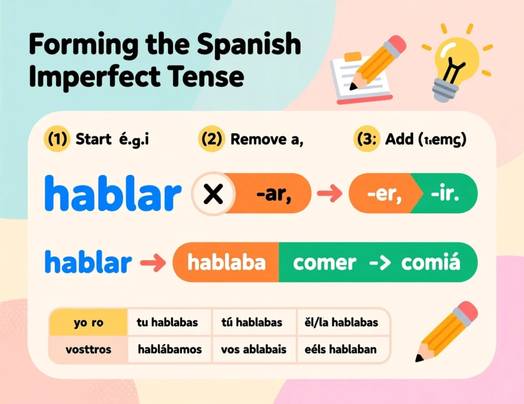 Formation of the Spanish Imperfect Tense