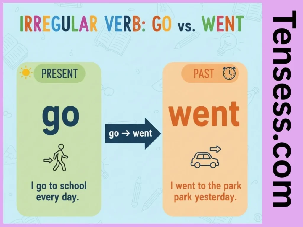 Formation of the "Went" Tense 