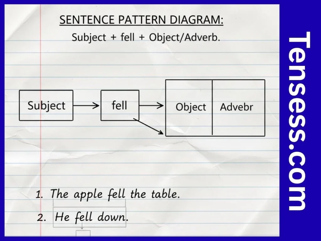How to Recognize Fell?