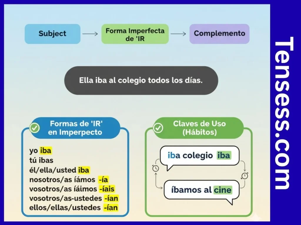 How to Recognize the Ir Imperfect Tense?
