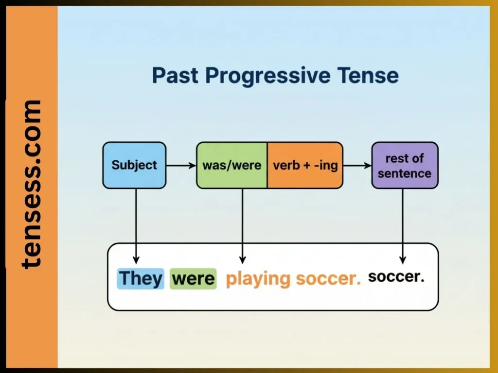 How to Recognize the Past Progressive Tense? 