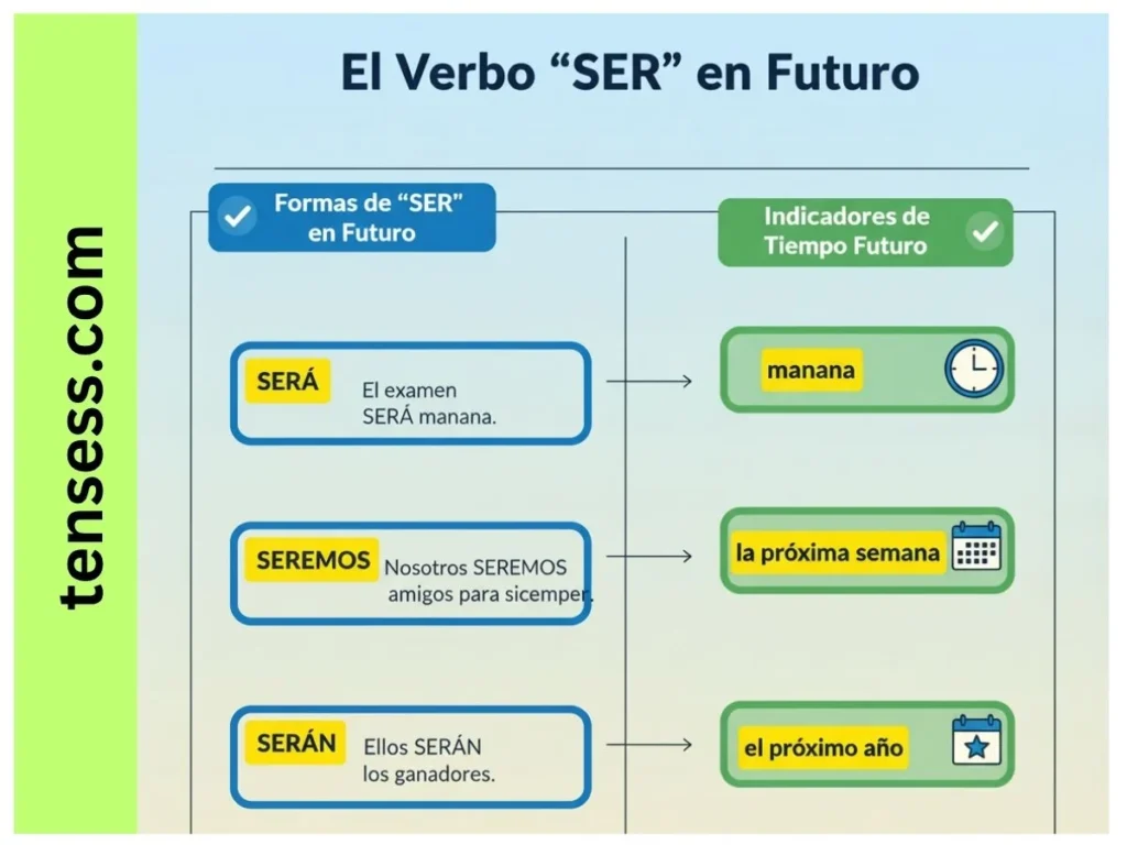 How to Recognize the Ser Future Tense?