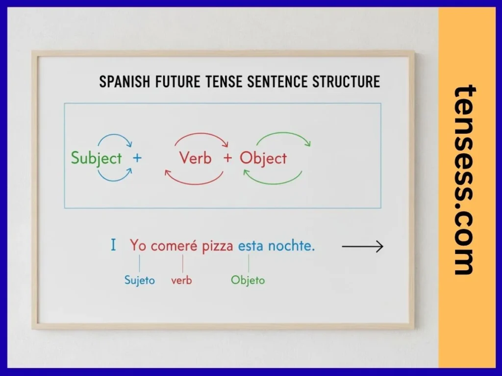 Structure of a Sentence 