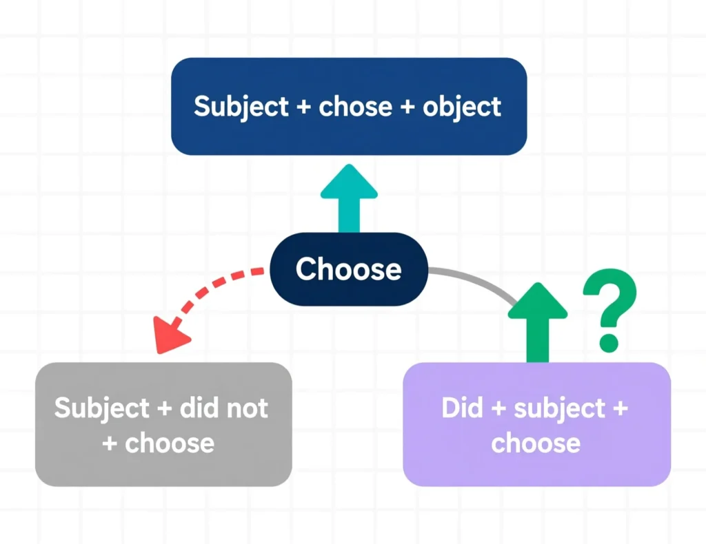 Structure of a Sentence in Chose Tense
