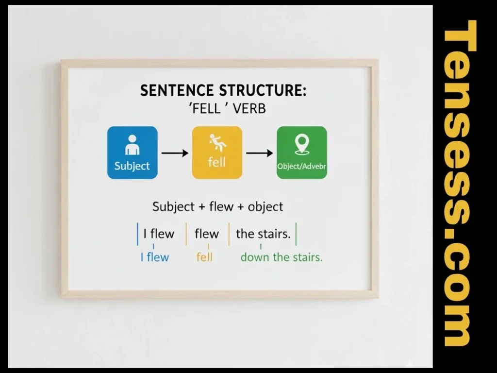 Structure of a Sentence in Fell Tense