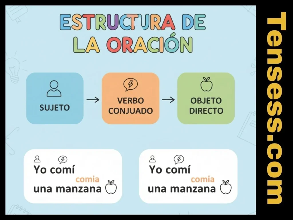 Structure of a Sentence in Past Tense