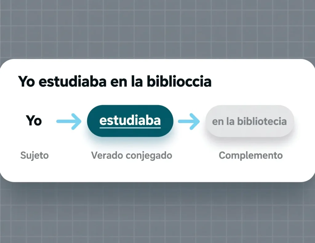 Structure of a Sentence in the Spanish Imperfect Tense