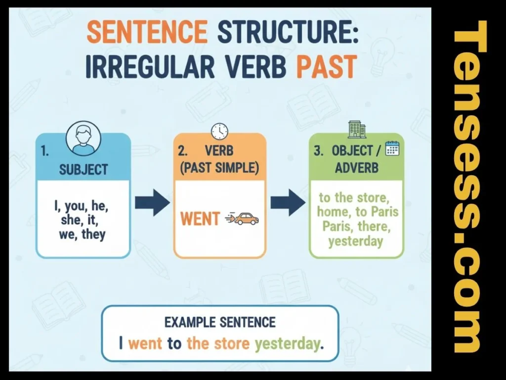 Structure of a Sentence in "Went" Tense 