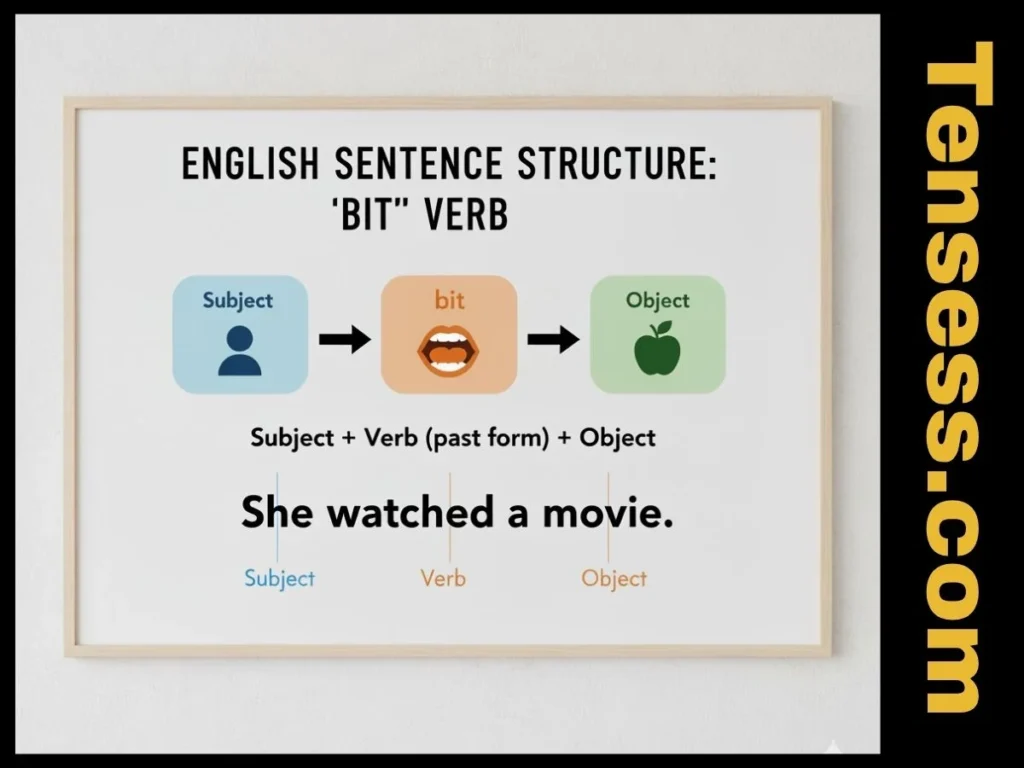 Structure of a Sentence Using “Bit”