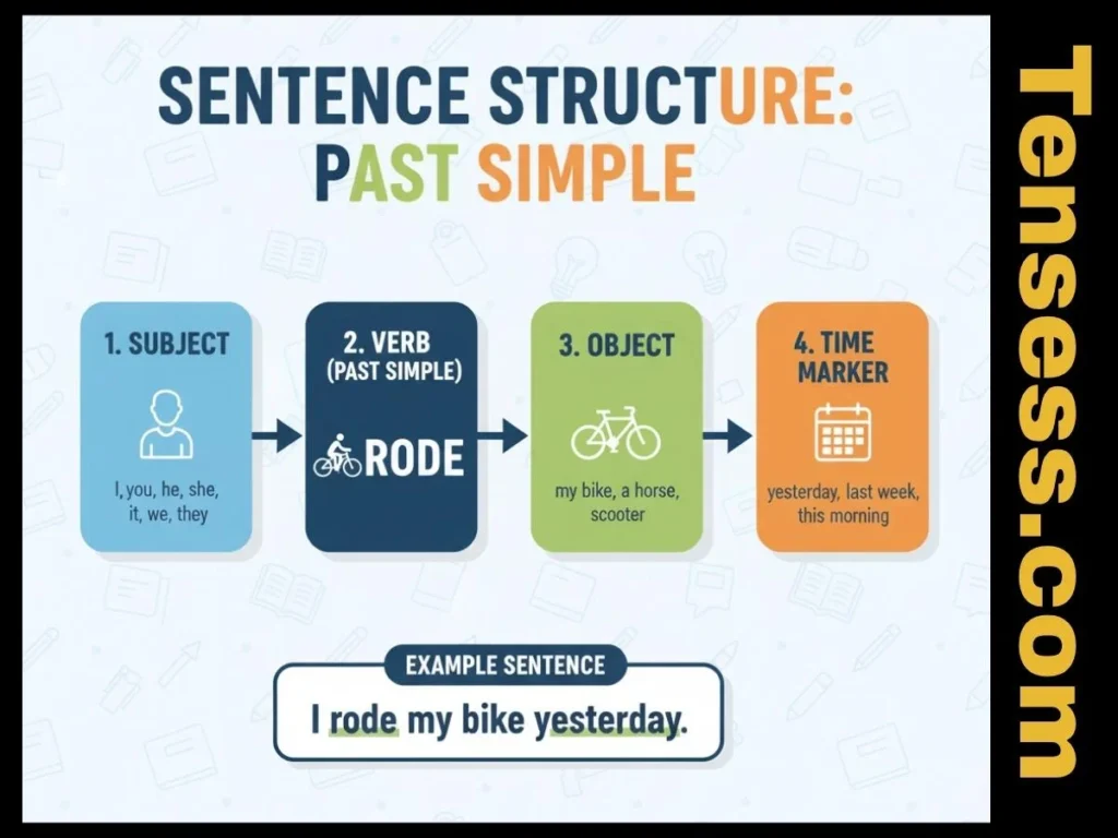 Structure of a Sentence Using "Rode"