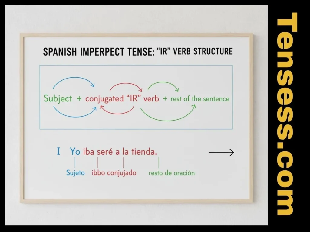 Structure of Sentence 