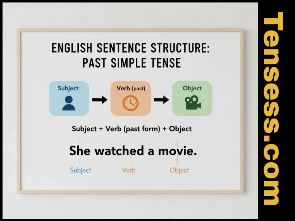 Structure of Sentence