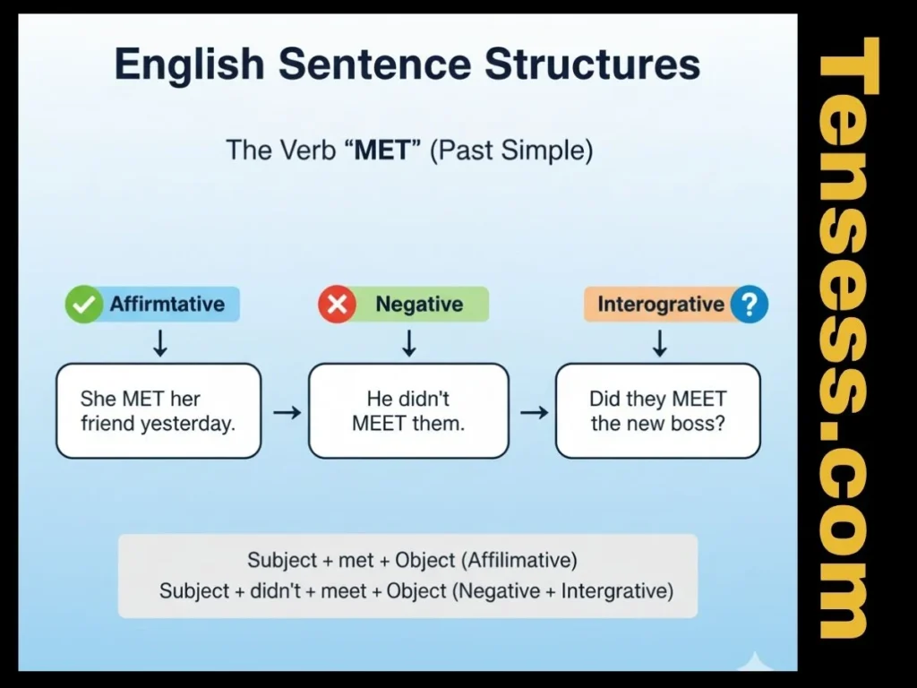 Structure of Sentences in Past Tense of Meet
