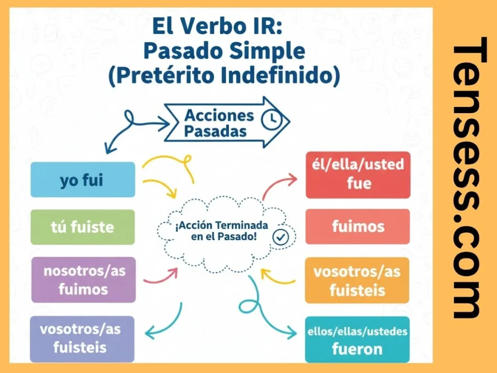 What Is the “Ir Past Tense”?