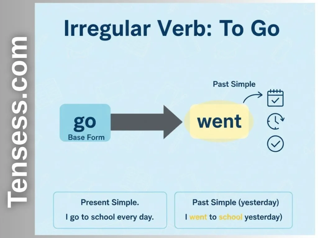 What Is the "Went" Tense? 
