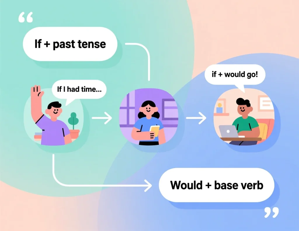 Formation of the Conditional Tense