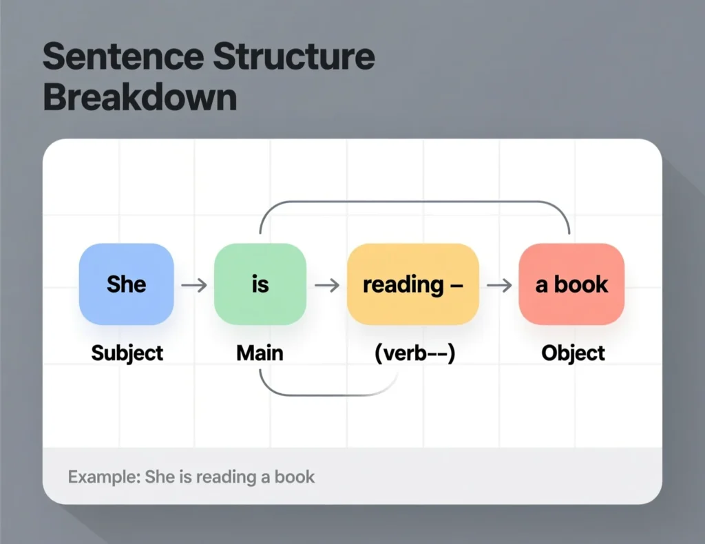 Structure of a Sentence